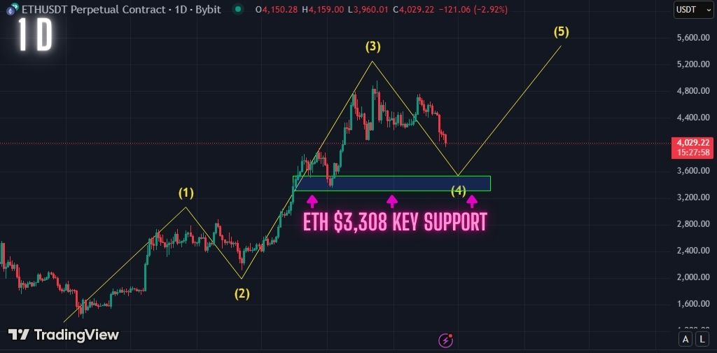 ETH Elliot wave count.