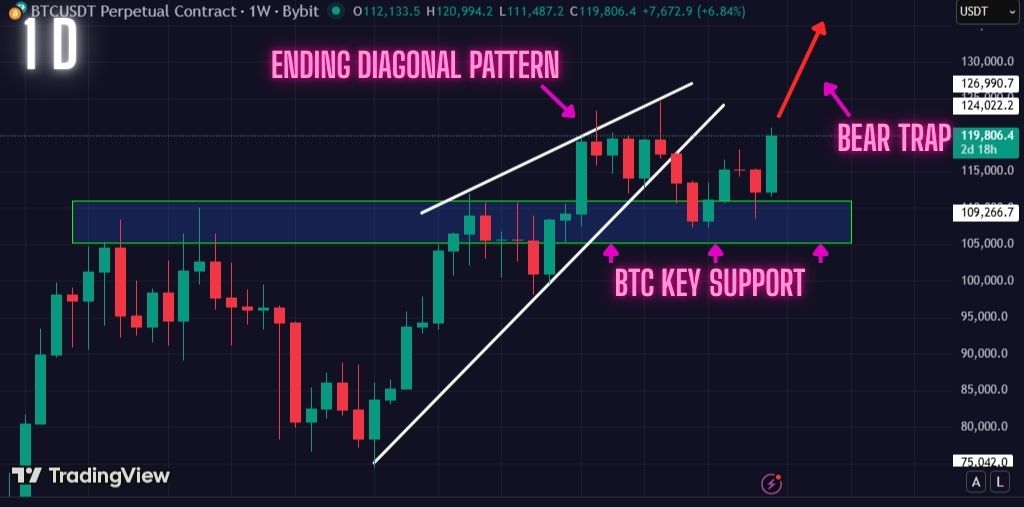 Bitcoin bouncing hard. Is It time for us to make new ATHs?