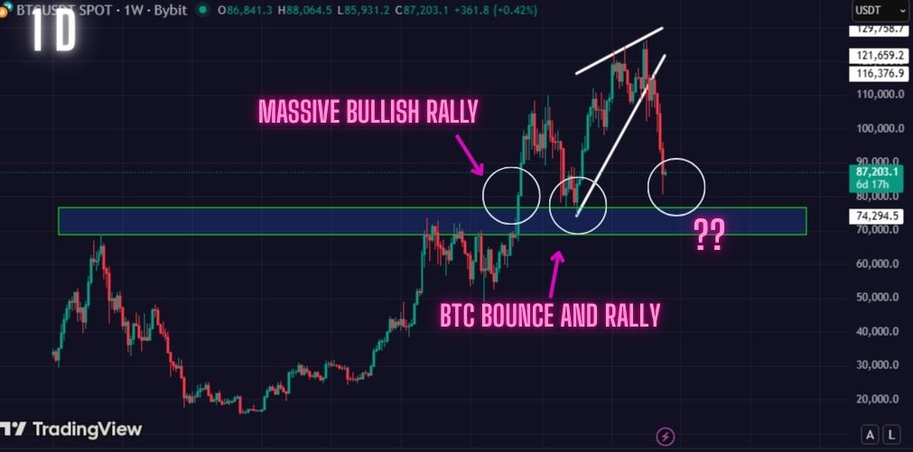 Bitcoin approaching a major support zone.