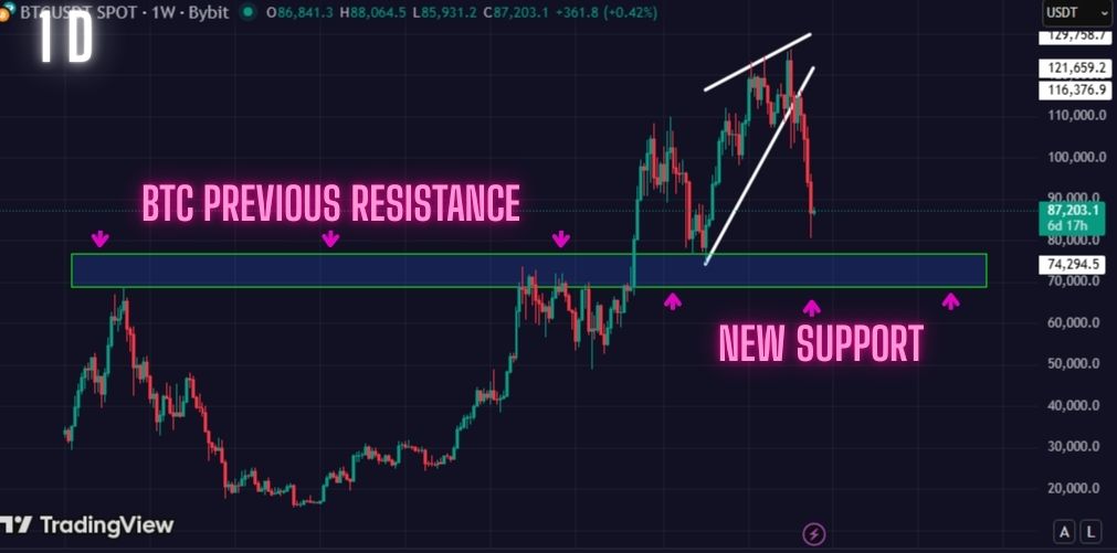 Bitcoin approaching a major support zone on the Daily timeframe 