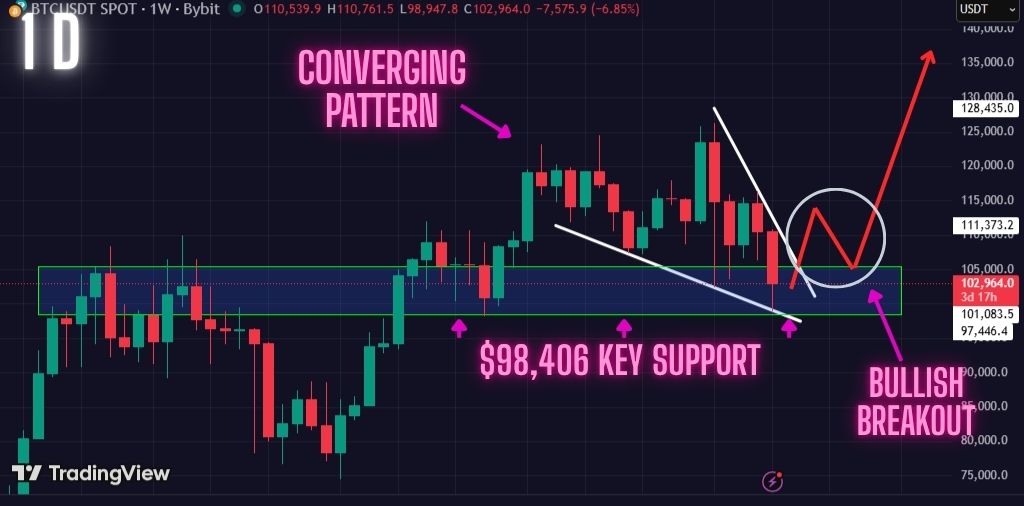 Bitcoin Bullish Price Scenario. What the BTC Bulls Must Do To Stop Any Further Price Sell-Off.