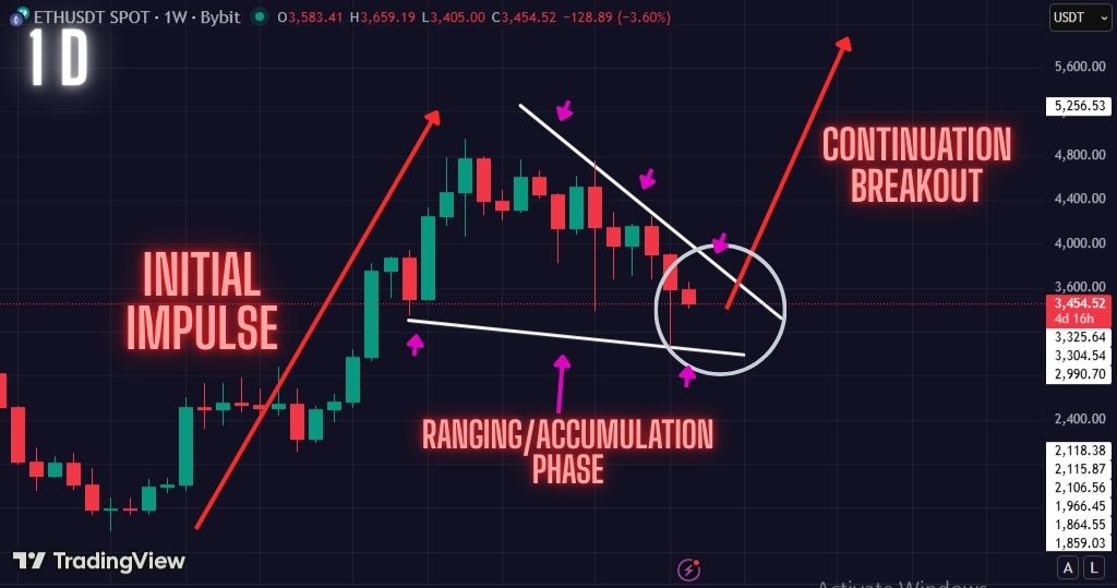 Ethereum setting up for a massive breakout soon. Watch this key pattern