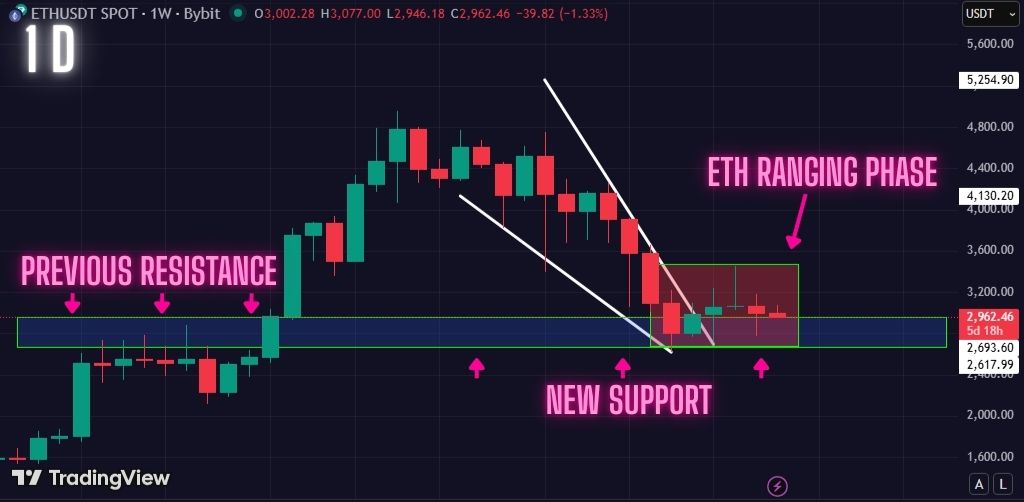 Ethereum getting ready for a massive move soon!