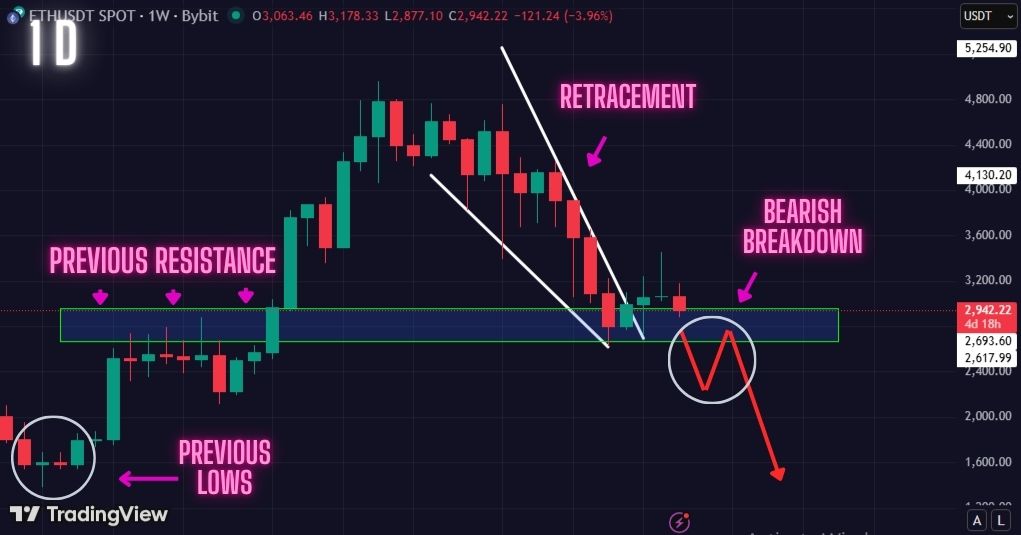 Ethereum Bearish Price Scenario