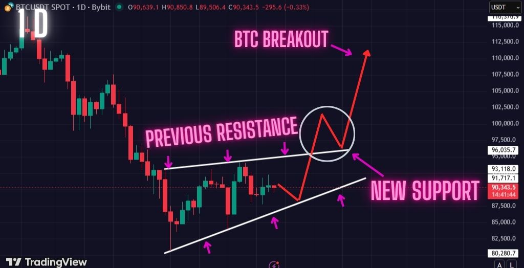 Bitcoin Sideways Market Playing Out Exactly. Here Is What The BTC Bulls Must Do to Regain Control!