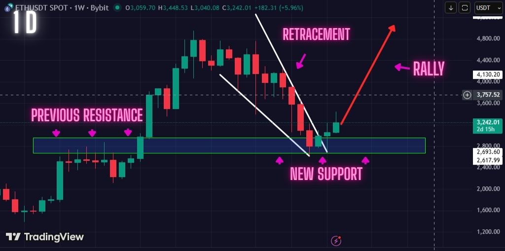 Ethereum bullish scenario setting up on the Daily timeframe