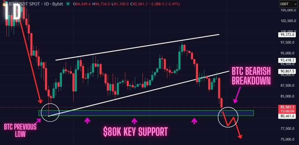 BTC $80k key support. Can it hold?