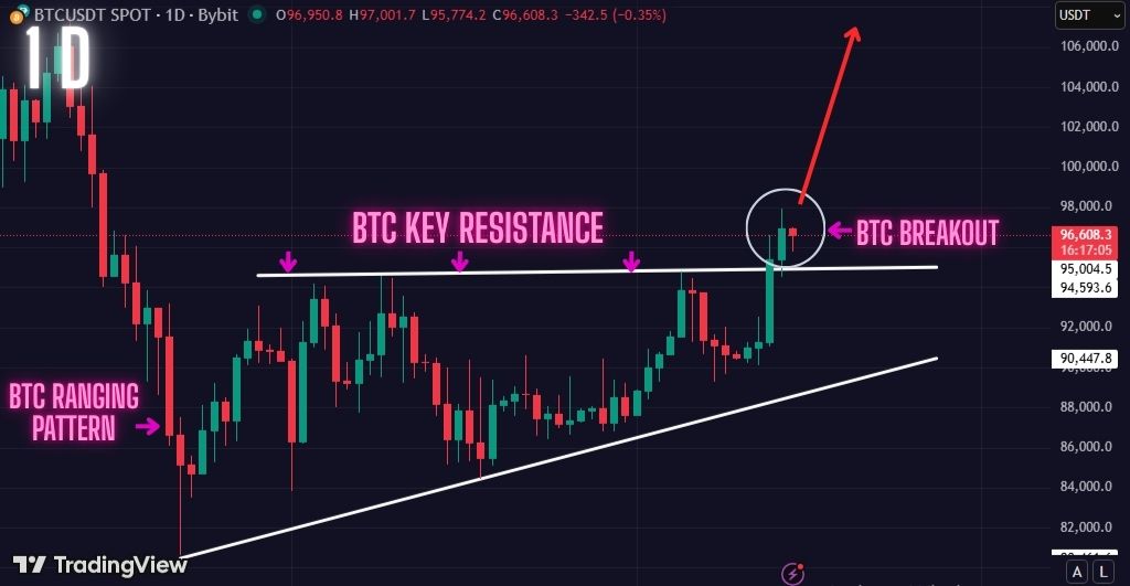 BTC Price Breaking Out Right Now! This Pattern Indicates we Could Rally to $110k Soon.