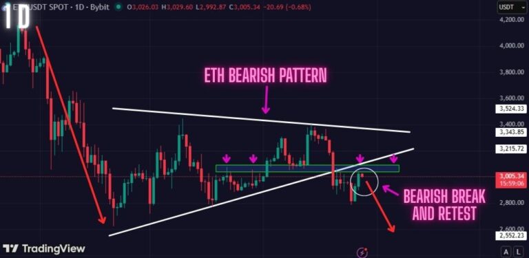 ETH Price Prediction (Jan 28): Ethereum Bearish Break and Retest in Play. Get Ready for a more Aggressive Push Down