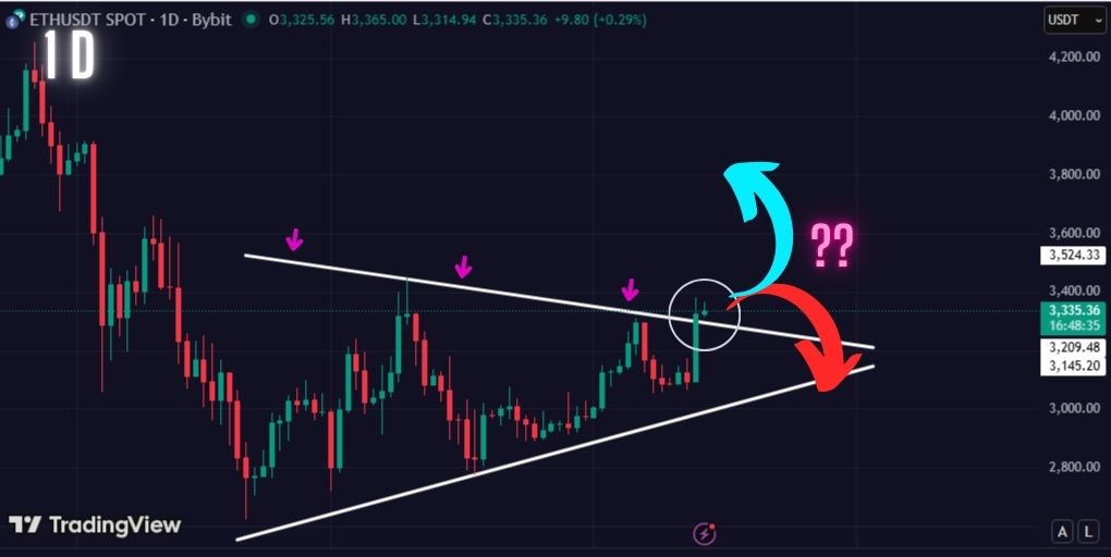 Decision time for Ethereum. Can the bulls sustain the breakout?