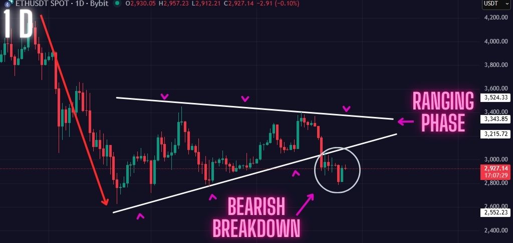 Ethereum bearish prediction from our previous analysis