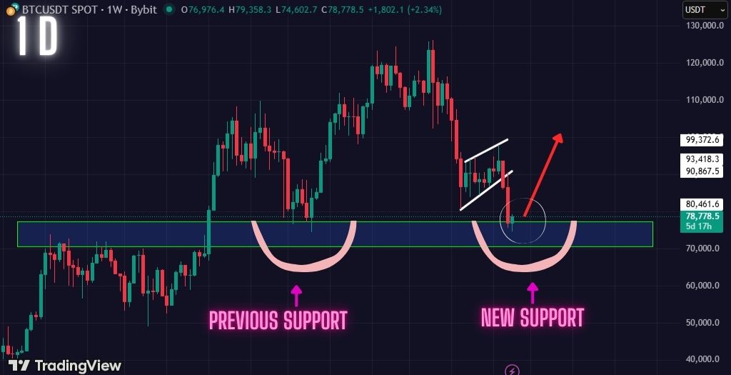 BTC Price Prediction (Feb 3): Bitcoin $70k Support Zone Still Holding Strong. This is What the BTC Bulls Must Do!