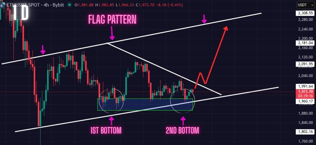 Ethereum bullish price prediction. Watch this Double Bottom Pattern
