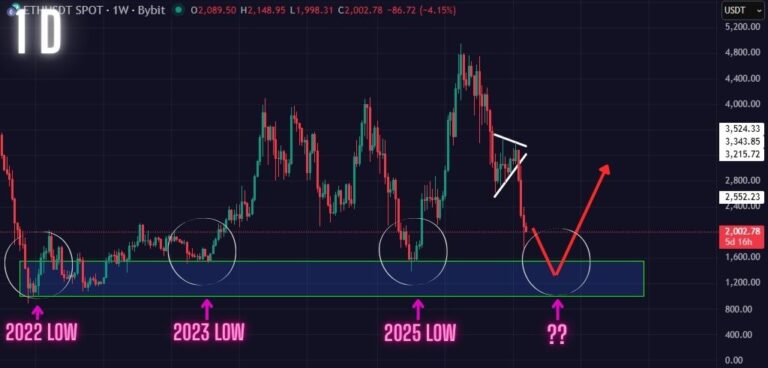 ETH Price Prediction (Feb 13): Ethereum Bearish Prediction Playing Out Exactly. Watch this Key Support Zone for Next Bounce!
