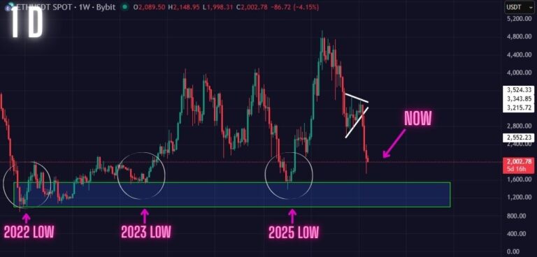 ETH Price Prediction (Feb 10): Warning: Ethereum Sell-Off Far From Over! Watch This Key Support We are About to Test Next!