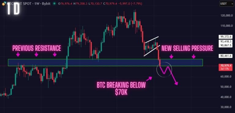 BTC Price Prediction (Feb 5): Warning: IF BTC Fails to Hold this Key Support, We Might Crash To $53k.
