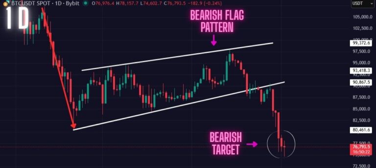 BTC Price Prediction (Feb 2): BTC Bearish Target Smashed! What Now? Is a Bounce Incoming?