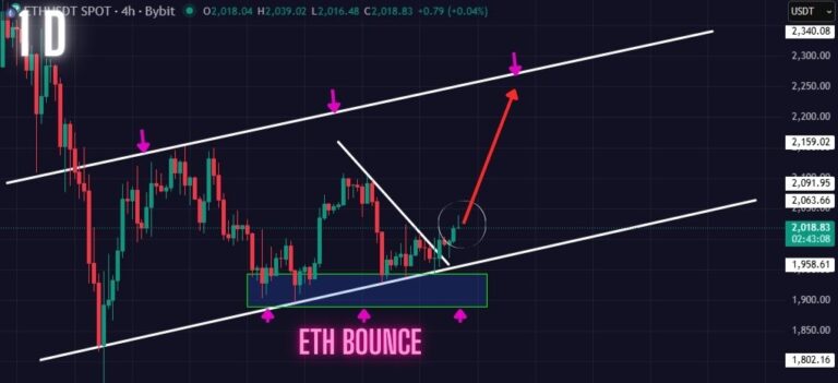 ETH Price Prediction (Feb 17): ETH Flag Pattern Playing Out Exactly! ETH Ready to Rally to $2,200