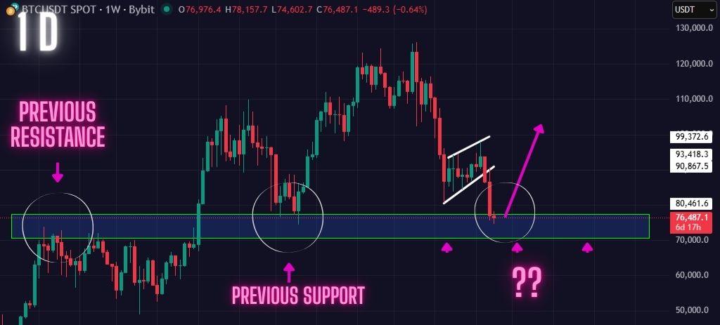 Bitcoin testing this $70k key support zone. Can it hold?