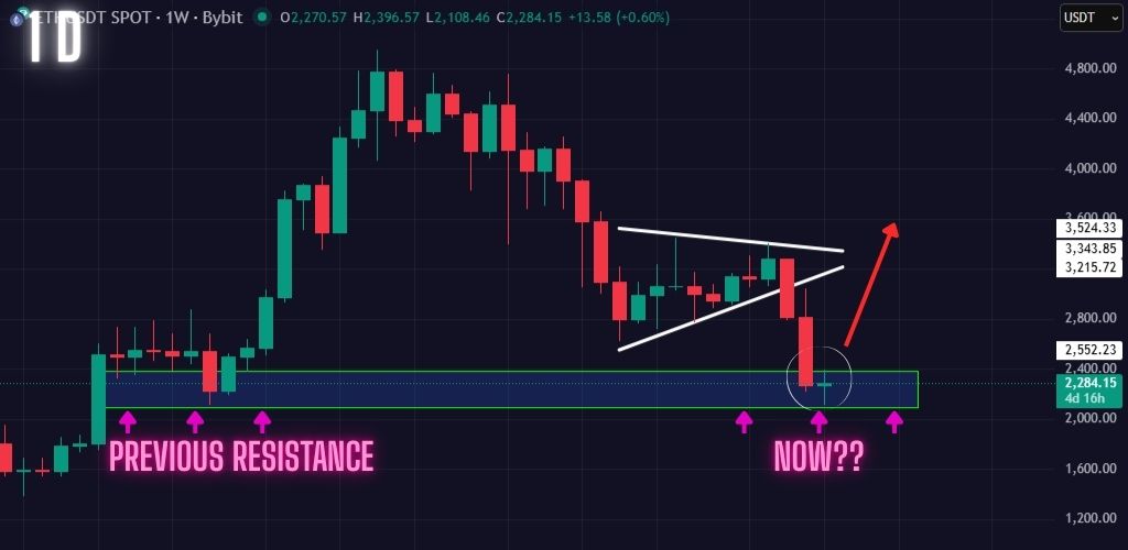 ETH testing this key support zone on the Daily timeframe