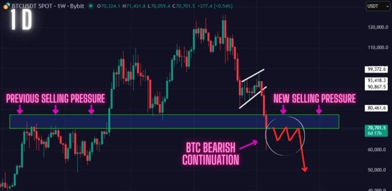 BTC Price Prediction (Feb 9): Warning: Bitcoin Trading Below This Key Resistance. What Now? Read This Before you Buy